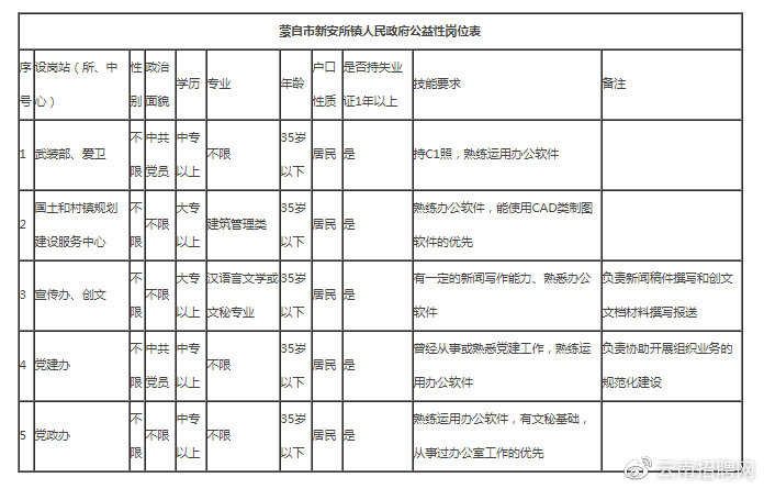 蒙自县人民政府办公室最新招聘公告详解