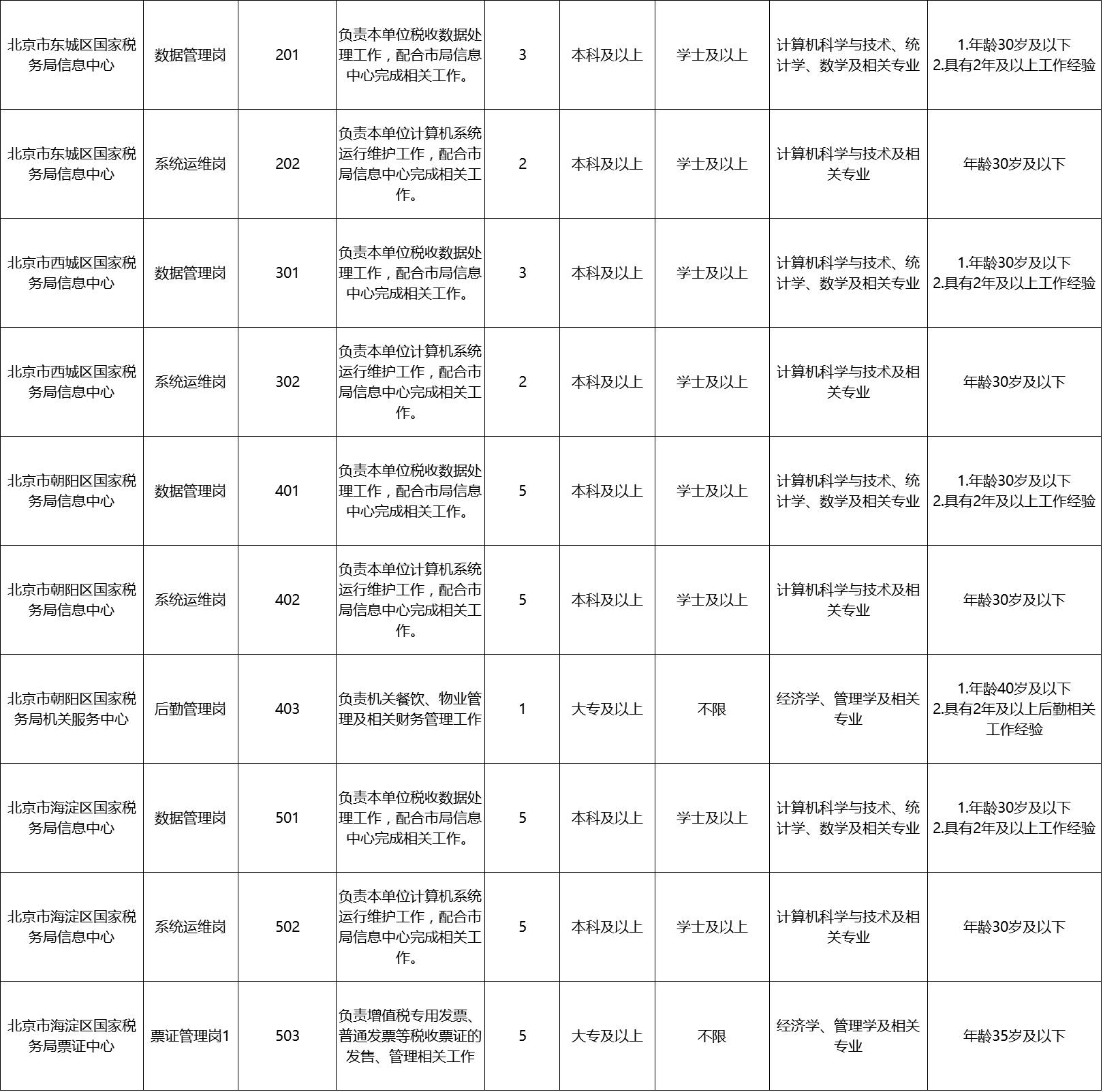 大兴安岭地区市国家税务局最新招聘启事