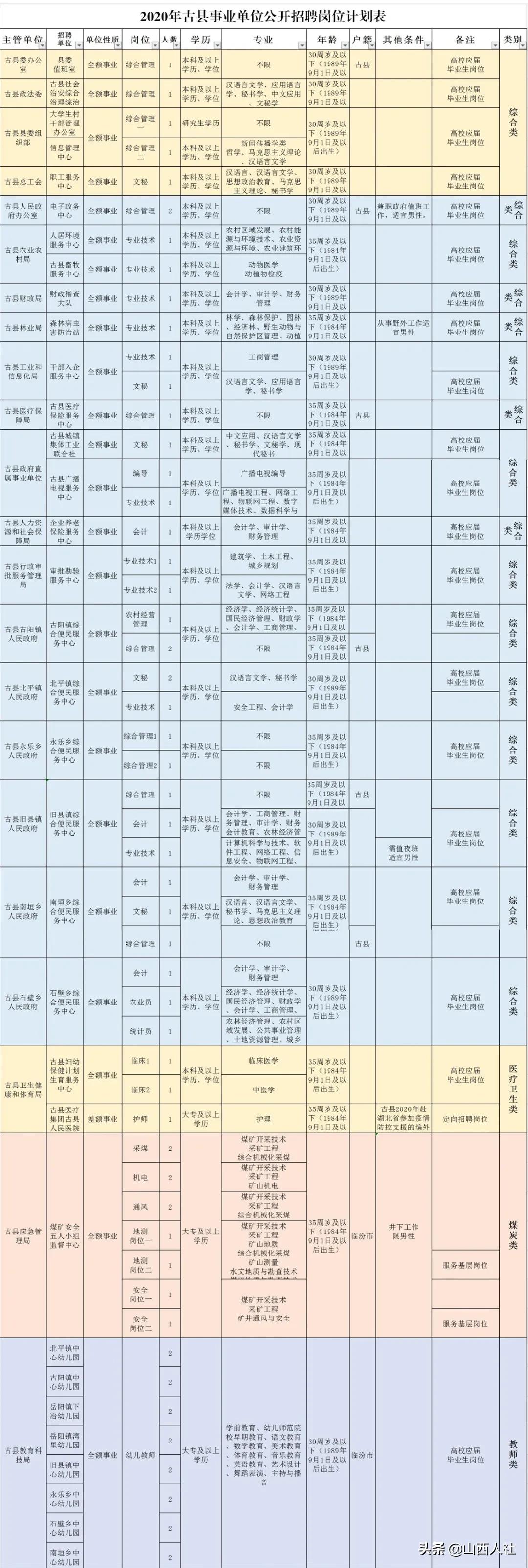 山西省临汾市蒲县古县乡最新招聘启事概览