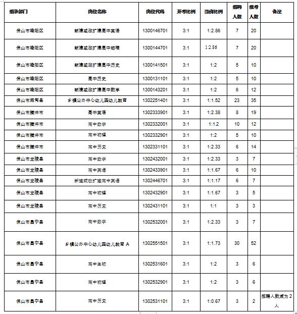 保山市食品药品监督管理局最新招聘启事全面发布