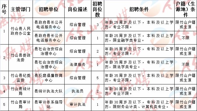 聊城市扶贫开发领导小组办公室最新招聘解读