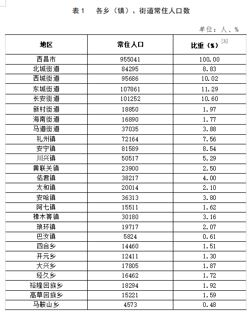 西董街道天气预报更新通知